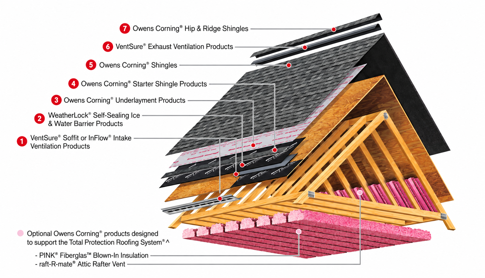 Enhanced Owens Corning roof-system illustration showing separated layers: intake ventilation, water barrier, underlayment, starter shingles, field shingles, exhaust ventilation and ridge caps, above timber framing and attic insulation.